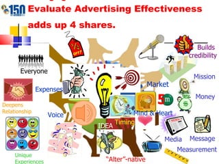 Managing Mass Communications…   Evaluate Advertising Effectiveness adds up 4 shares.   Sales  Promotion Public Relations Events & Experiences Advertising Unique  Experiences 5 Mission Money Message Media Measurement IDEA “ Alter”-native Timing Everyone Deepens Relationship Builds  credibility Voice Mind & Heart Market Expenses 