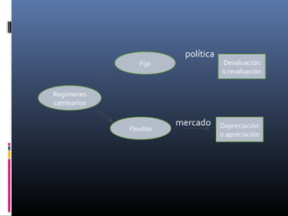 política
mercado
Regímenes
cambiarios
Fijo
Flexible
Devaluación
o revaluación
Depreciación
o apreciación
 