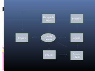 Tipo de
cambio
Empleo
Balanza de
pagos
Inflación Tasa de
interés
Ahorro
Inversión
 