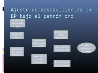 Ajuste de desequilibrios en
BP bajo el patrón oro
Equilibrio
en balanza
de pagos
Entrada de
capital
extranjero
Reducción de
importaciones
Aumento de
exportaciones
Reducción
de precios
internos
Aumento
de las tasas
de interés
Reducción
de la base
monetaria
Salida del
oro
Déficit de
balanza de
pagos
 