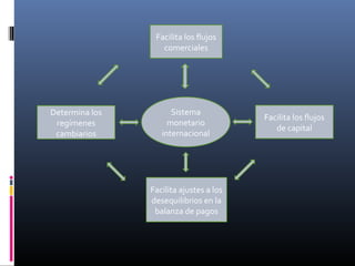 Facilita los flujos
comerciales
Determina los
regímenes
cambiarios
Facilita los flujos
de capital
Facilita ajustes a los
desequilibrios en la
balanza de pagos
Sistema
monetario
internacional
 