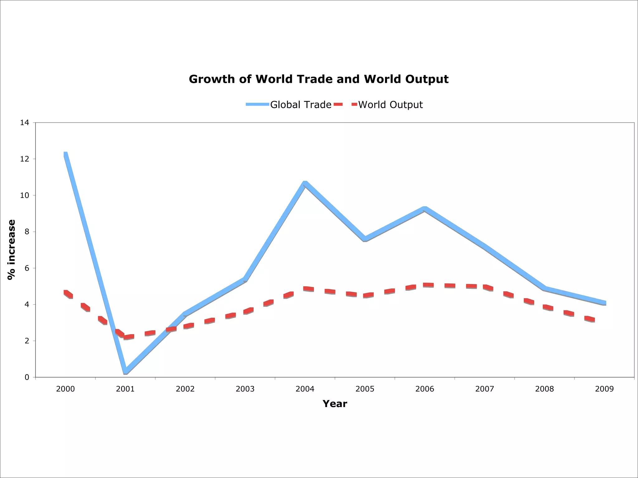 Features of globalisation