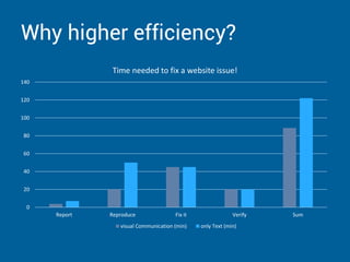 Why higher efficiency?
0
20
40
60
80
100
120
140
Report Reproduce Fix it Verify Sum
Time needed to fix a website issue!
visual Communication (min) only Text (min)
 