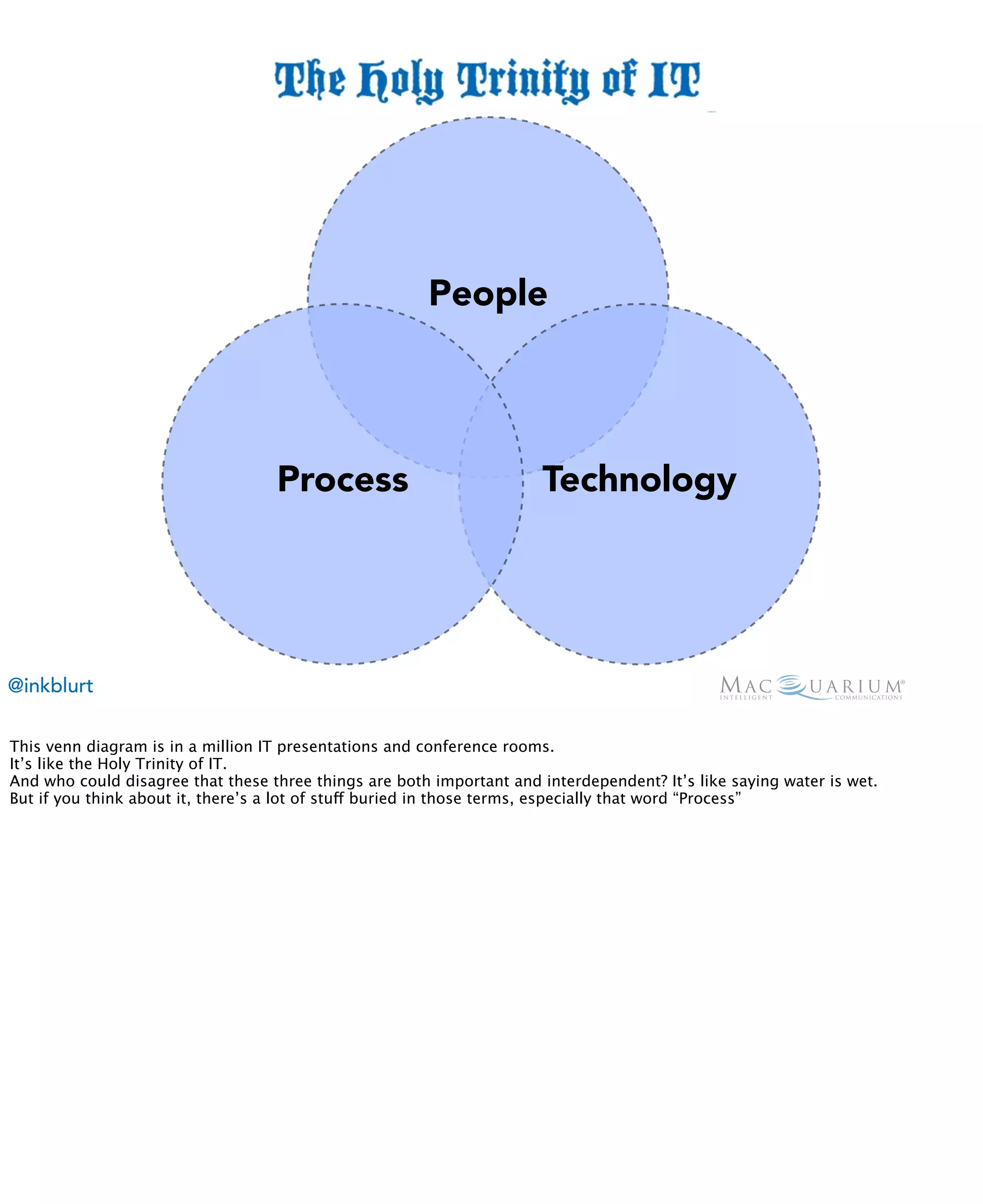 People




                                   Process                             Technology




@inkblurt

This venn diagram is in a million IT presentations and conference rooms.
It’s like the Holy Trinity of IT.
And who could disagree that these three things are both important and interdependent? It’s like saying water is wet.
But if you think about it, there’s a lot of stuff buried in those terms, especially that word “Process”
 