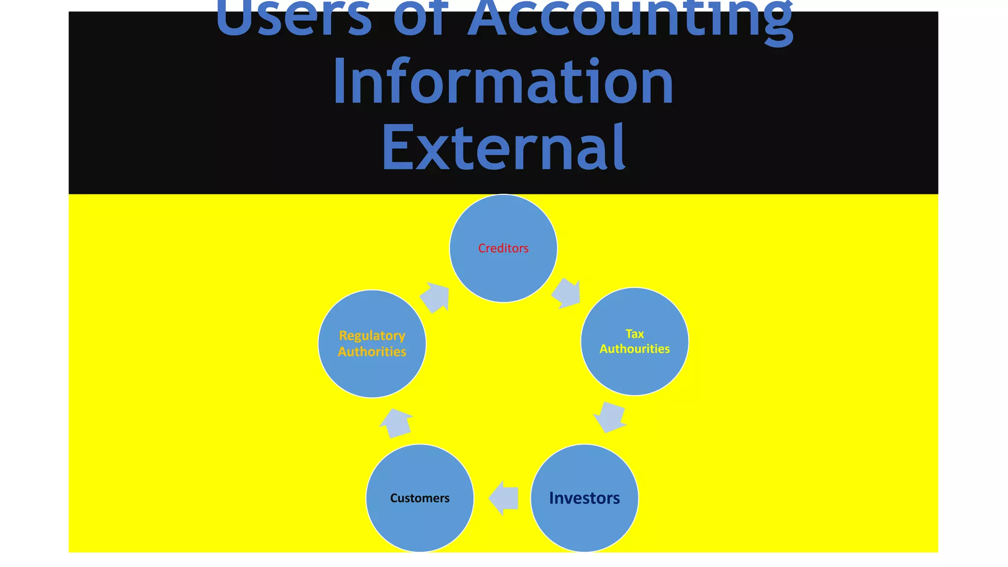 Users of Accounting
Information
External
Creditors
Tax
Authourities
InvestorsCustomers
Regulatory
Authorities
 