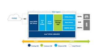 Userspace Linux I/O | PPTX