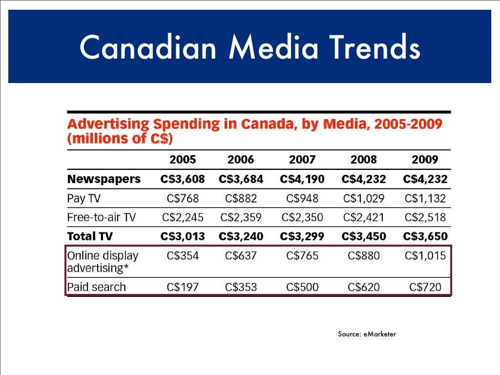Canadian Media Trends Source: eMarketer