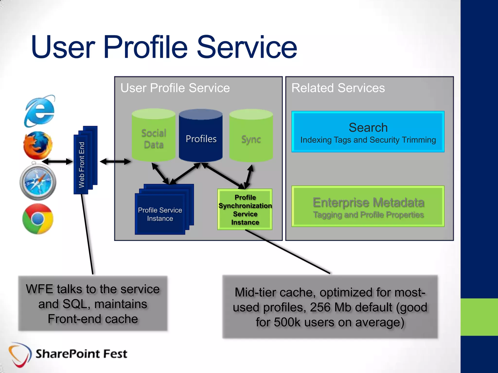 WebFrontEnd
Profile
Synchronization
Service
Instance
Profile Service
Instance
Search
Indexing Tags and Security Trimming
Enterprise Metadata
Tagging and Profile Properties
WFE talks to the service
and SQL, maintains
Front-end cache
Mid-tier cache, optimized for most-
used profiles, 256 Mb default (good
for 500k users on average)
Social
Data
SyncProfiles
User Profile Service
 