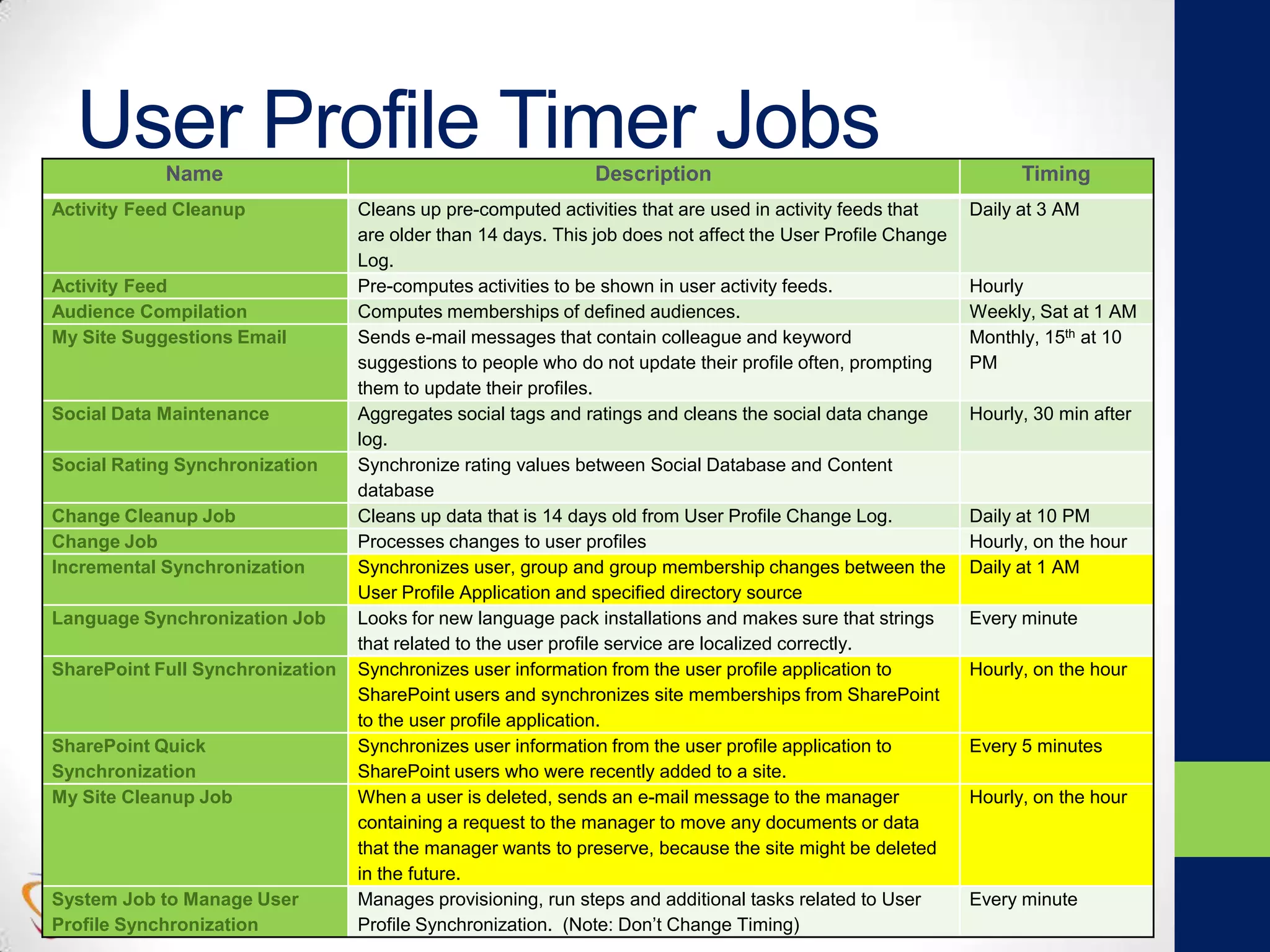User Profile Timer JobsName Description Timing
Activity Feed Cleanup Cleans up pre-computed activities that are used in activity feeds that
are older than 14 days. This job does not affect the User Profile Change
Log.
Daily at 3 AM
Activity Feed Pre-computes activities to be shown in user activity feeds. Hourly
Audience Compilation Computes memberships of defined audiences. Weekly, Sat at 1 AM
My Site Suggestions Email Sends e-mail messages that contain colleague and keyword
suggestions to people who do not update their profile often, prompting
them to update their profiles.
Monthly, 15th at 10
PM
Social Data Maintenance Aggregates social tags and ratings and cleans the social data change
log.
Hourly, 30 min after
Social Rating Synchronization Synchronize rating values between Social Database and Content
database
Change Cleanup Job Cleans up data that is 14 days old from User Profile Change Log. Daily at 10 PM
Change Job Processes changes to user profiles Hourly, on the hour
Incremental Synchronization Synchronizes user, group and group membership changes between the
User Profile Application and specified directory source
Daily at 1 AM
Language Synchronization Job Looks for new language pack installations and makes sure that strings
that related to the user profile service are localized correctly.
Every minute
SharePoint Full Synchronization Synchronizes user information from the user profile application to
SharePoint users and synchronizes site memberships from SharePoint
to the user profile application.
Hourly, on the hour
SharePoint Quick
Synchronization
Synchronizes user information from the user profile application to
SharePoint users who were recently added to a site.
Every 5 minutes
My Site Cleanup Job When a user is deleted, sends an e-mail message to the manager
containing a request to the manager to move any documents or data
that the manager wants to preserve, because the site might be deleted
in the future.
Hourly, on the hour
System Job to Manage User
Profile Synchronization
Manages provisioning, run steps and additional tasks related to User
Profile Synchronization. (Note: Don’t Change Timing)
Every minute
 