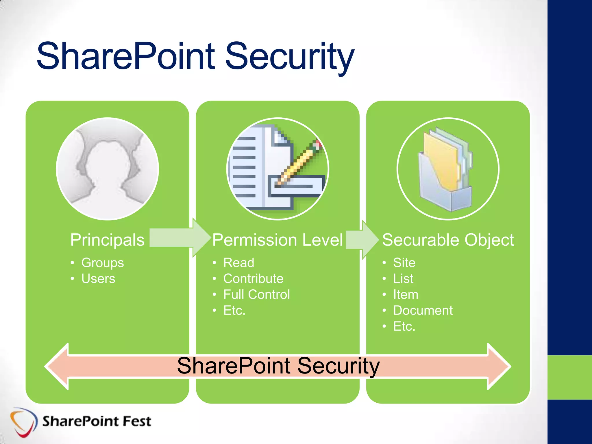 SharePoint Security
Principals
• Groups
• Users
Permission Level
• Read
• Contribute
• Full Control
• Etc.
Securable Object
• Site
• List
• Item
• Document
• Etc.
 