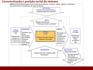 Caracterização e posição serial do sistema   “ O que deve ter o sistema para funcionar?” META (Missão do sistema) “ Para que serve o sistema?” SAÍDAS Resultados  do processo realizado pelo sistema alvo (produtos, informações, serviços...) SISTEMA ALVO Sistema Homem-Tarefa-Máquina recortado SISTEMA ULTERIOR Sistema que  recebe as saídas  do sistema alvo REQUISITOS SISTEMA ALIMENTA DOR Sistema que fornece as entradas para o   sistema alvo RESTRIÇÕES Coações fixas que dificultam a implementação dos requisitos ENTRADAS Elementos que serão processados pelo sistema (matérias primas, informações, pessoas...) AMBIENTE DO SISTEMA:Coações fixas no entorno do sistemas:  culturais, sociais, políticas, econômicas  que obstaculizam o atingimento da meta do sistema Resultados Despropositados Resultados gerados pela falta de conformidade das entradas ou pelo não atingimento dos requisitos  
