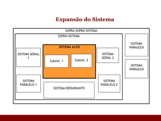 Expansão do Sistema SUPRA-SUPRA-SISTEMA SUPRA-SISTEMA SISTEMA ALVO SISTEMA PARALELO SISTEMA SERIAL 2 SISTEMA PARALELO SISTEMA SERIAL 1 SISTEMA REDUNDANTE SISTEMA PARALELO 2 SISTEMA PARALELO 1 Subsist. 2 Subsist. 1 