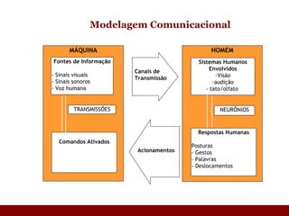 Modelagem Comunicacional MÁQUINA HOMEM Respostas Humanas Posturas - Gestos - Palavras - Deslocamentos Comandos Ativados Sistemas Humanos Envolvidos Visão audição - tato/olfato  Fontes de Informação - Sinais visuais - Sinais sonoros - Voz humana NEURÔNIOS TRANSMISSÕES Canais de Transmissão Acionamentos 