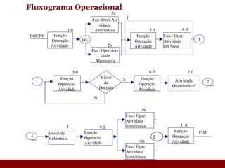 Fluxograma Operacional  5.0 1 N S Função Operação Atividade Atividade Questionável Função Operação Atividade Bloco de Decisão 6.0 2 7.0 3.0 4.0 INÍCIO Função Operação Atividade  1.0 1 2a 2b OU Fun./Oper.Atividade Alternativa Fun./ Oper. Atividade em Série Função Operação Atividade Fun./Oper.Atividade Alternativa I FIM 2 Fun./ Oper. Atividade Simultânea Bloco de Referência Função Operação Atividade Função Operação Atividade Fun./ Oper. Atividade Simultânea 9.0 10a 10b 110 E I 