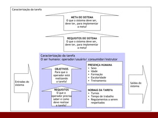 Caracterização da tarefa Caracterização da tarefa O ser humano: operador/usuário/ consumidor/instrutor OBJETIVOS Para que o  operador está  realizando  a tarefa? REQUISITOS O que o  operador precisa saber e como  deve realizar  a tarefa?  PRESENÇA HUMANA Sexo Idade Formação Escolaridade Treinamento NORMAS DA TAREFA Turnos Tempo de trabalho Regulamentos a serem  respeitados Entradas do  sistema Saídas do  sistema REQUISITOS DO SISTEMA O que o sistema deve ser,  deve ter, para implementar  a meta? META DO SISTEMA O que o sistema deve ser,  deve ter, para implementar  a meta? 