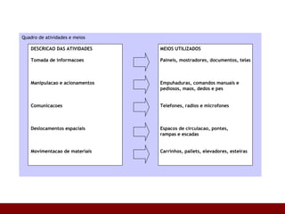 Quadro de atividades e meios DESCRICAO DAS ATIVIDADES Tomada de informacoes Manipulacao e acionamentos Comunicacoes Deslocamentos espaciais Movimentacao de materiais MEIOS UTILIZADOS Paineis, mostradores, documentos, telas Empuhaduras, comandos manuais e  pediosos, maos, dedos e pes Telefones, radios e microfones Espacos de circulacao, pontes,  rampas e escadas Carrinhos, pallets, elevadores, esteiras 