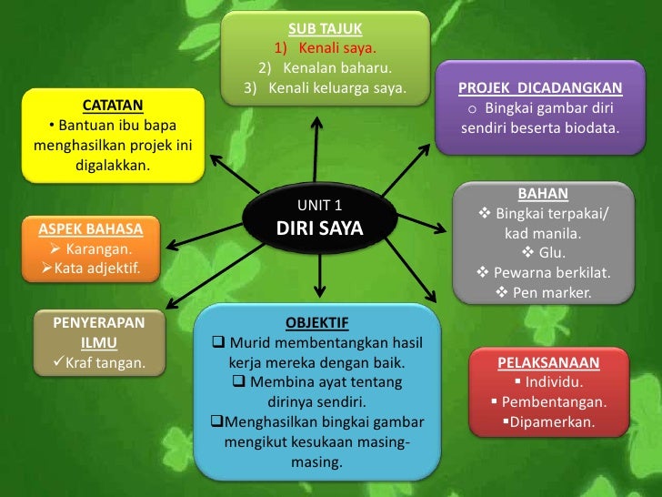 Cadangan Aktiviti Kajian Dan Projek Bagi Sba Spn21
