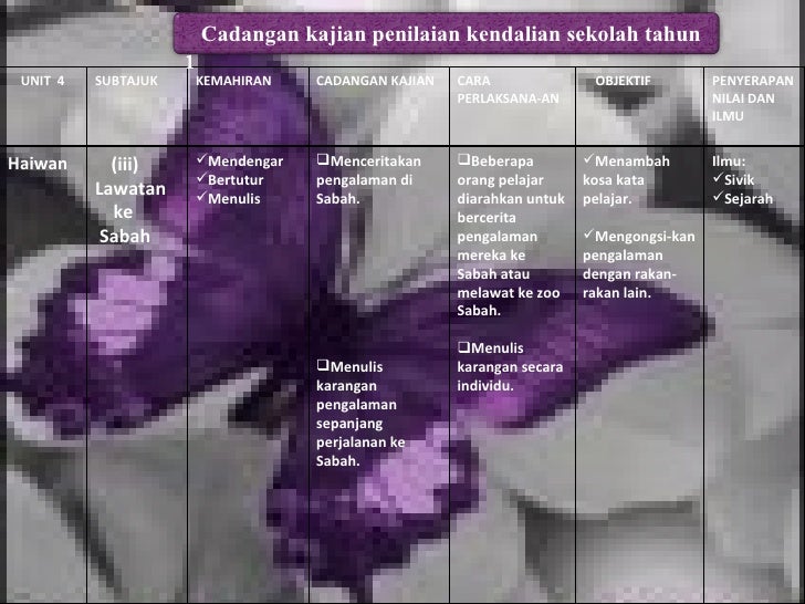 Cadangan Aktiviti Kajian dan Projek bagi SBA SPN21 Cadangan Aktiviti Kajian dan Projek bagi SBA SPN21