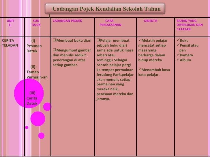 Cadangan Aktiviti Kajian dan Projek bagi SBA SPN21
