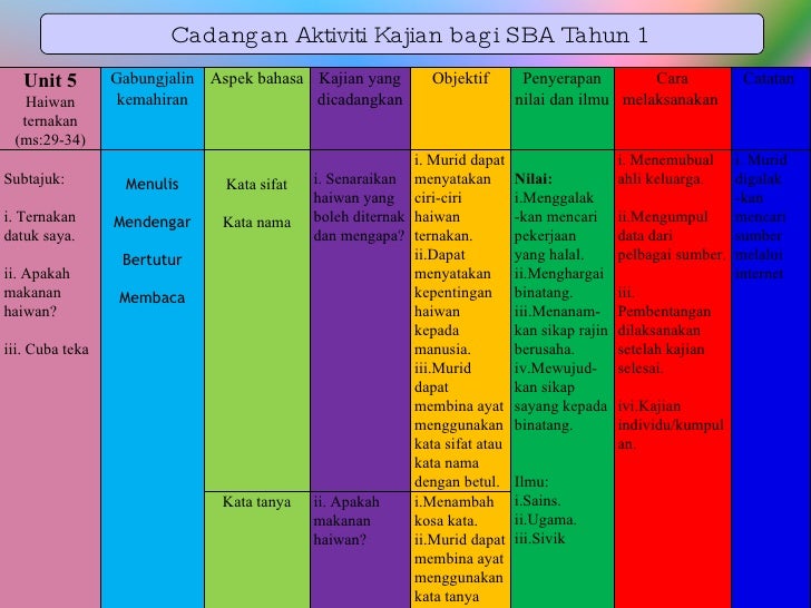 Cadangan Aktiviti Kajian Bagi Sba Spn21 Tahun 1