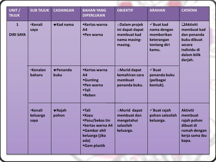 Cadangan Aktiviti Projek Bagi Sba Spn21