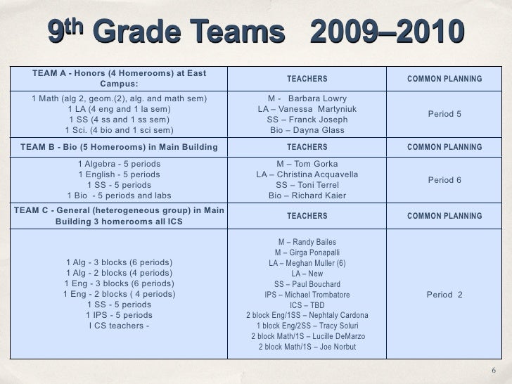 9th Grade Academy Presentation