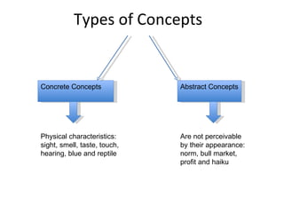 Types of Concepts  Concrete Concepts Abstract Concepts Physical characteristics: sight, smell, taste, touch, hearing, blue and reptile Are not perceivable by their appearance: norm, bull market, profit and haiku 