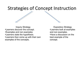 Strategies of Concept Instruction Inquiry Strategy Learners discover the concept. Examples and non examples  Learners state the hypothesis.  Learners then come up with their own examples of the concepts.  Expository Strategy Learners look at examples and non examples. Have a discussion on the best example of the concept.  