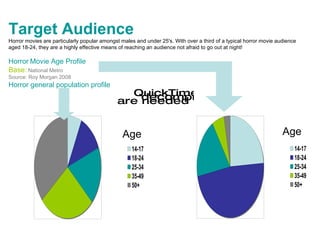 Target Audience Horror movies are particularly popular amongst males and under 25's. With over a third of a typical horror movie audience aged 18-24, they are a highly effective means of reaching an audience not afraid to go out at night! Horror   Movie Age Profile Base:  National Metro Source: Roy Morgan 2008 Horror general population profile Age Age 