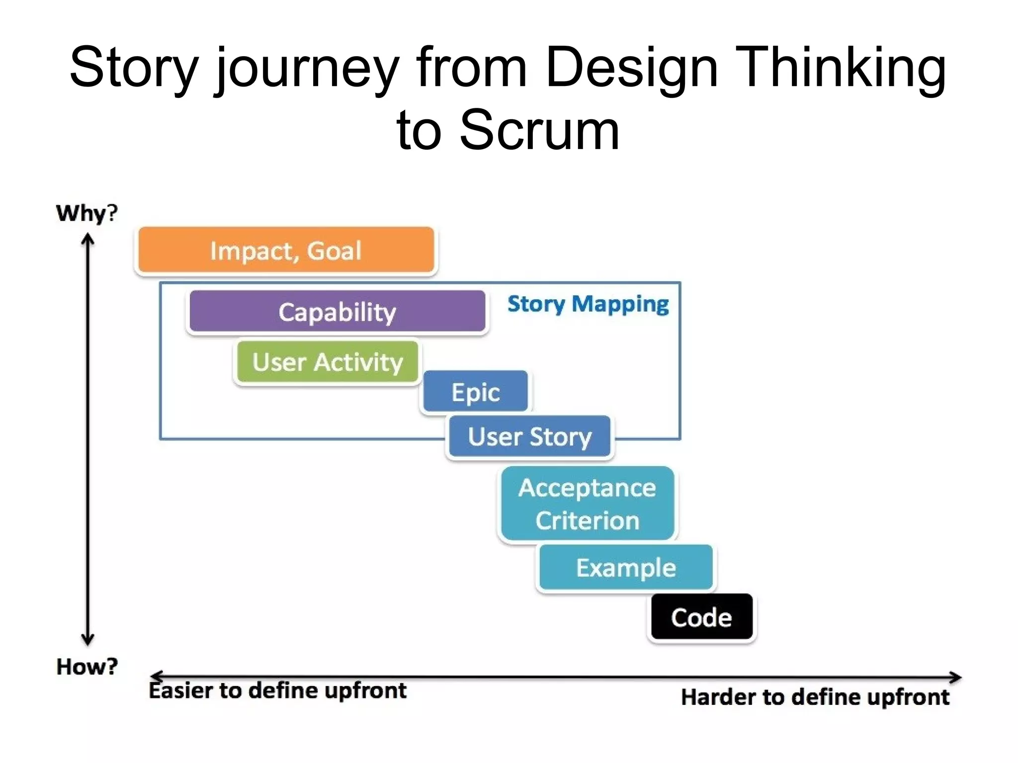 Story journey from Design Thinking
to Scrum
 