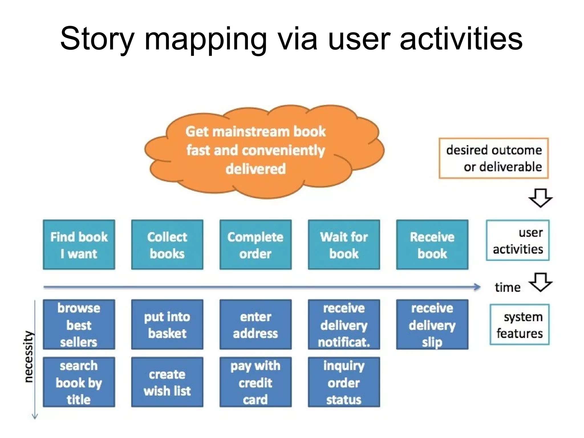 Story mapping via user activities
 