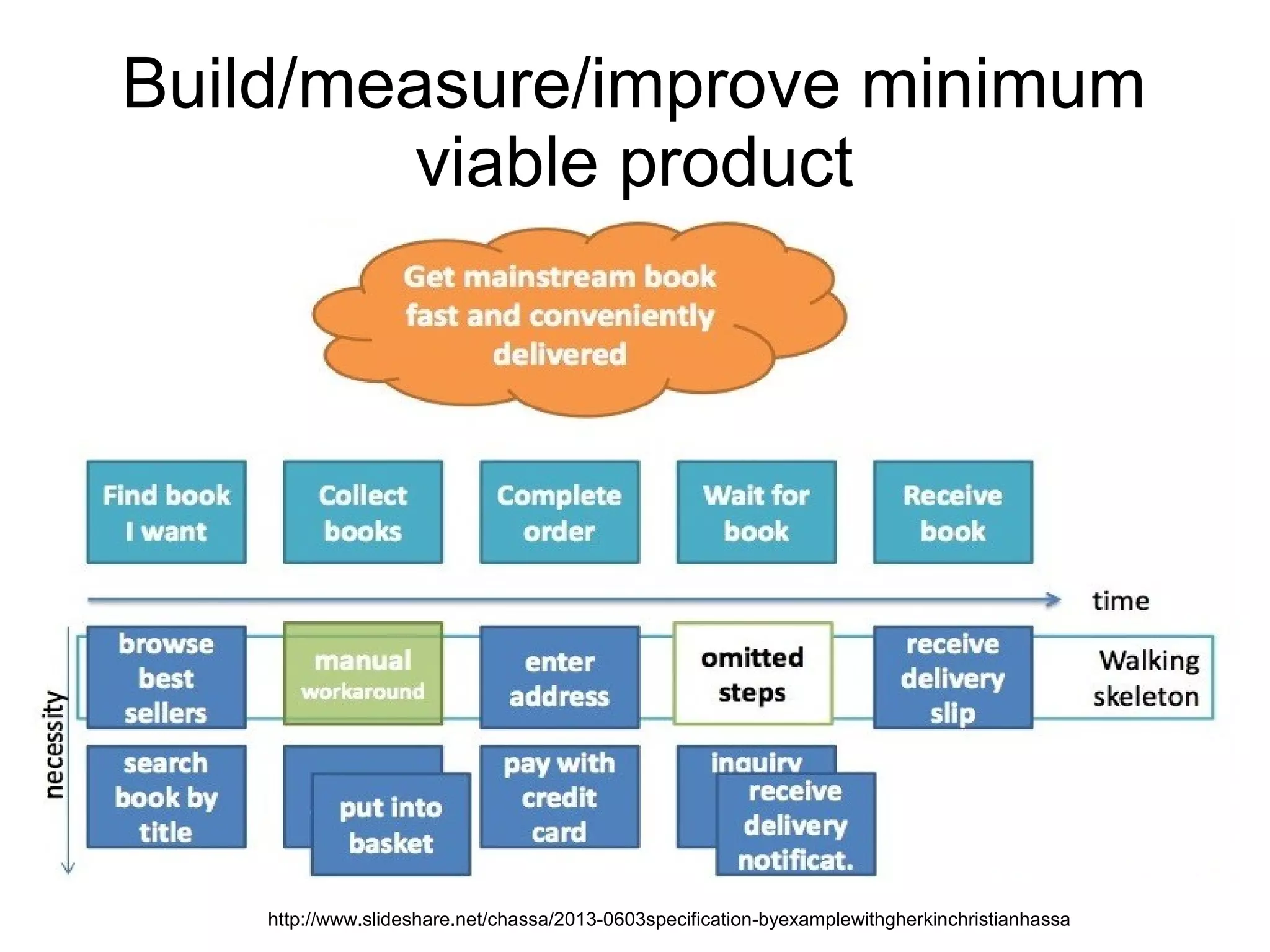 Build/measure/improve minimum
viable product
http://www.slideshare.net/chassa/2013-0603specification-byexamplewithgherkinchristianhassa
 