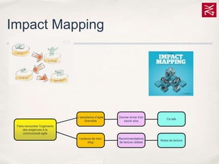 Impact Mapping

L’assistance d’agile
Grenoble

Donner envie d’en
savoir plus

Ce talk

Lecteurs de mon
blog

Recommandations
de lecture ciblées

Notes de lecture

Faire rencontrer l’ingénierie
des exigences à la
communauté agile

 