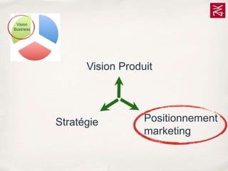 Vision
Business

Vision Produit

Stratégie

Positionnement
marketing

 