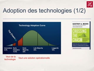 Adoption des technologies (1/2)

Veut de la
technologie

Veut une solution opérationnelle

 