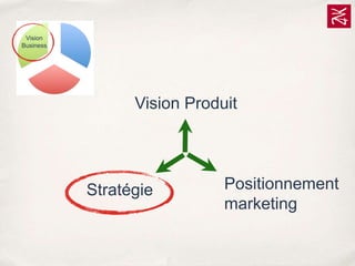 Vision
Business

Vision Produit

Stratégie

Positionnement
marketing

 