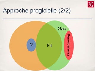 Approche progicielle (2/2)
Gap

Fit

Renoncements

?

 