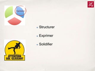 Expression

✤

Structurer

✤

Exprimer

✤

Solidifier

 