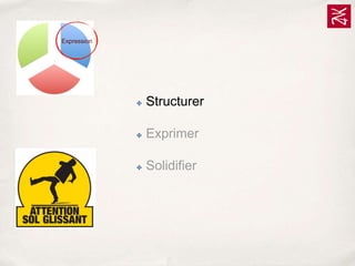 Expression

✤

Structurer

✤

Exprimer

✤

Solidifier

 