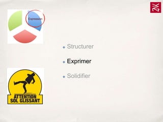 Expression

✤

Structurer

✤

Exprimer

✤

Solidifier

 