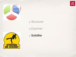 Expression

✤

Structurer

✤

Exprimer

✤

Solidifier

 
