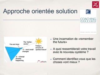 Approche orientée solution

✤

✤

✤

Une incarnation de «remember
the future»

A quoi ressemblerait votre travail
avec le nouveau système ?
Comment identifiez-vous que les
choses vont mieux ?

 