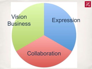 Vision
Business

Expression

Collaboration

 