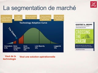 Veut de la
technologie
Veut une solution opérationnelle
La segmentation de marché
C’est nouveau,
imparfait, c’est une
avancée techno
C’est
nouveau et
prometteur
C’est une solution
à mon besoin
C’est un produit
bien établi qui a fait
ses preuves
J’y vais car je ne
peux plus faire
autrement
 