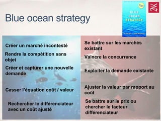 Se battre sur les marchés
existant
Vaincre la concurrence
Exploiter la demande existante
Ajuster la valeur par rapport au
coût
Se battre sur le prix ou
chercher le facteur
différenciateur
Créer un marché incontesté
Rendre la compétition sans
objet
Créer et capturer une nouvelle
demande
Casser l’équation coût / valeur
Rechercher le différenciateur
avec un coût ajusté
Blue ocean strategy
 
