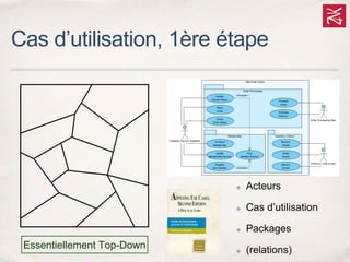 Cas d’utilisation, 1ère étape
Essentiellement Top-Down
✤ Acteurs
✤ Cas d’utilisation
✤ Packages
✤ (relations)
 