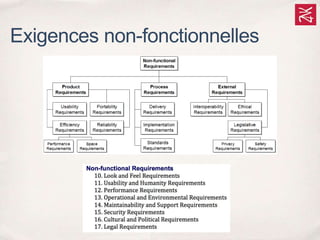 Exigences non-fonctionnelles
 