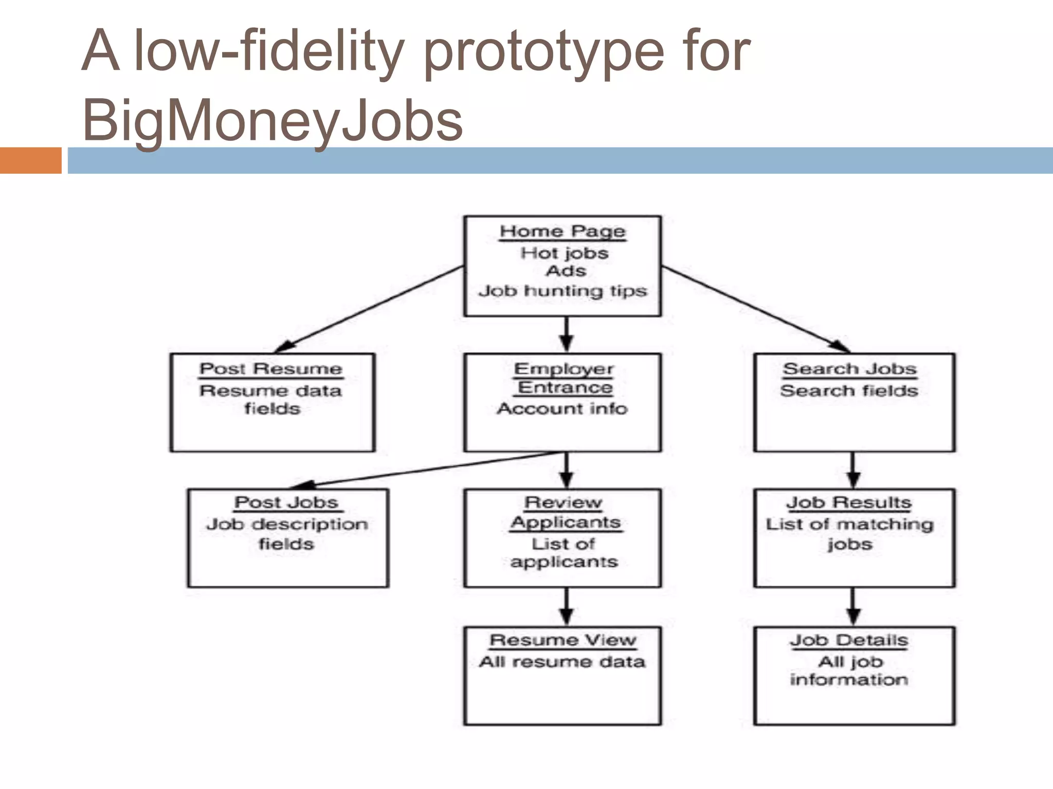 A low-fidelity prototype for
BigMoneyJobs
 