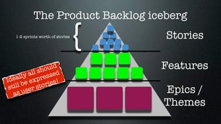 The Product Backlog iceberg

                               {
    1-2 sprints worth of stories    Stories

                    ould
                  sh ed
                                   Features
               ll
           y a ress
    ea  ll
Id             xp ies!
           e e or
   ti ll b r s t
 s
    a  su   se                     Epics /
                                   Themes
 