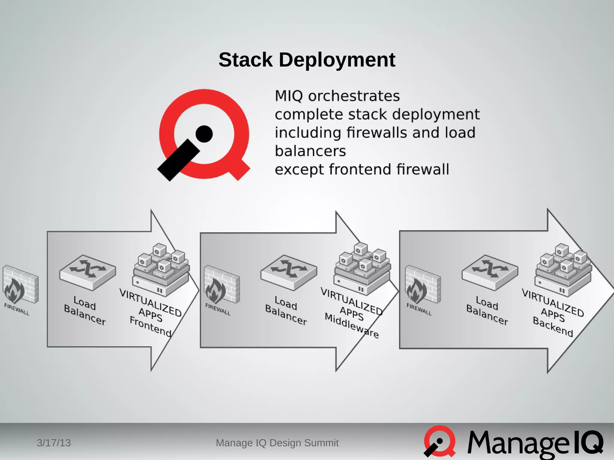 Stack Deployment 
3/17/13 Manage IQ Design Summit 
 